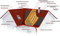 Бітумна черепиця Katepal, Shinglas, Tegola Nordland, Tegol
