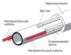 Обогрев труб и емкостей