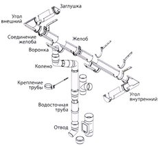 Водосточные системы