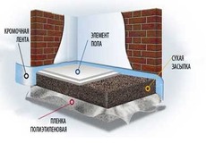 Сухе основу підлоги (СОП) тм "Knauf"
